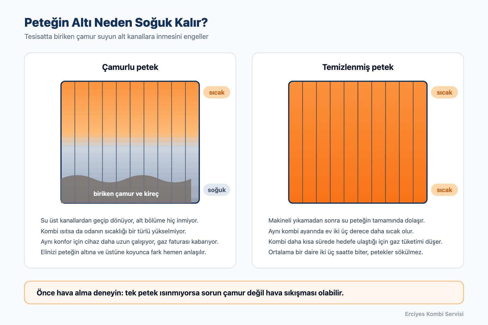 Çamurlu petek ile temizlenmiş peteğin ısı dağılımını karşılaştıran şema